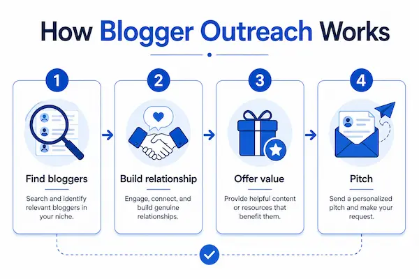 how blogger outreach works 4 steps