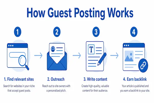 how guest posting works step by step