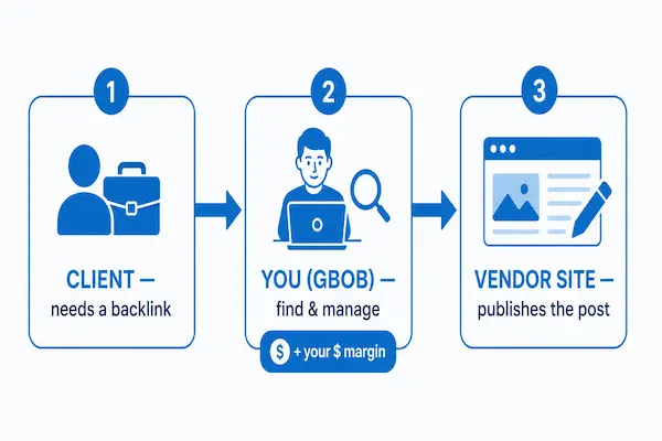 guest blogging outreach business