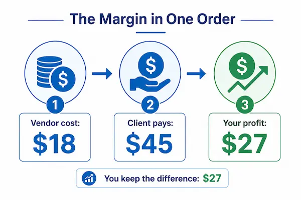 how a GBOB link-building business earns profit