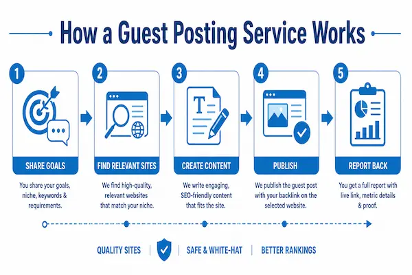 how a guest posting service works process
