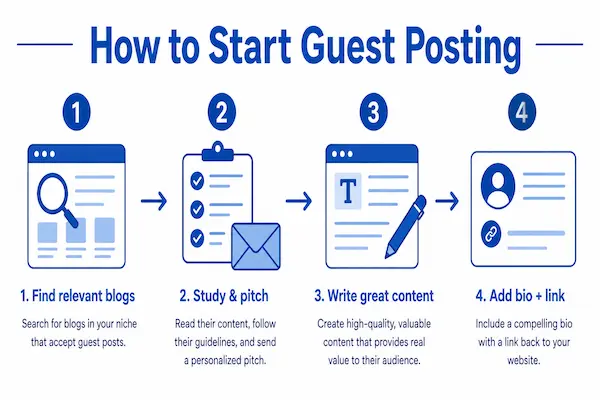 how to start guest posting steps for beginners
