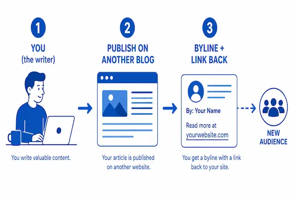 what is guest posting